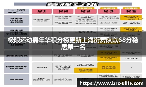 极限运动嘉年华积分榜更新上海街舞队以68分稳居第一名
